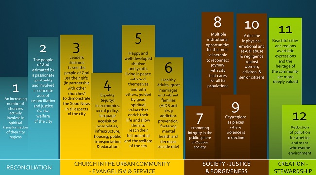 This is the current version of Christian Direction's 'Key Indicators of a Transformed City,' created for the Montreal situation.
